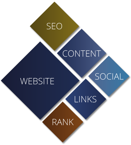 Website - SEO - Content - Social - Links - Rank